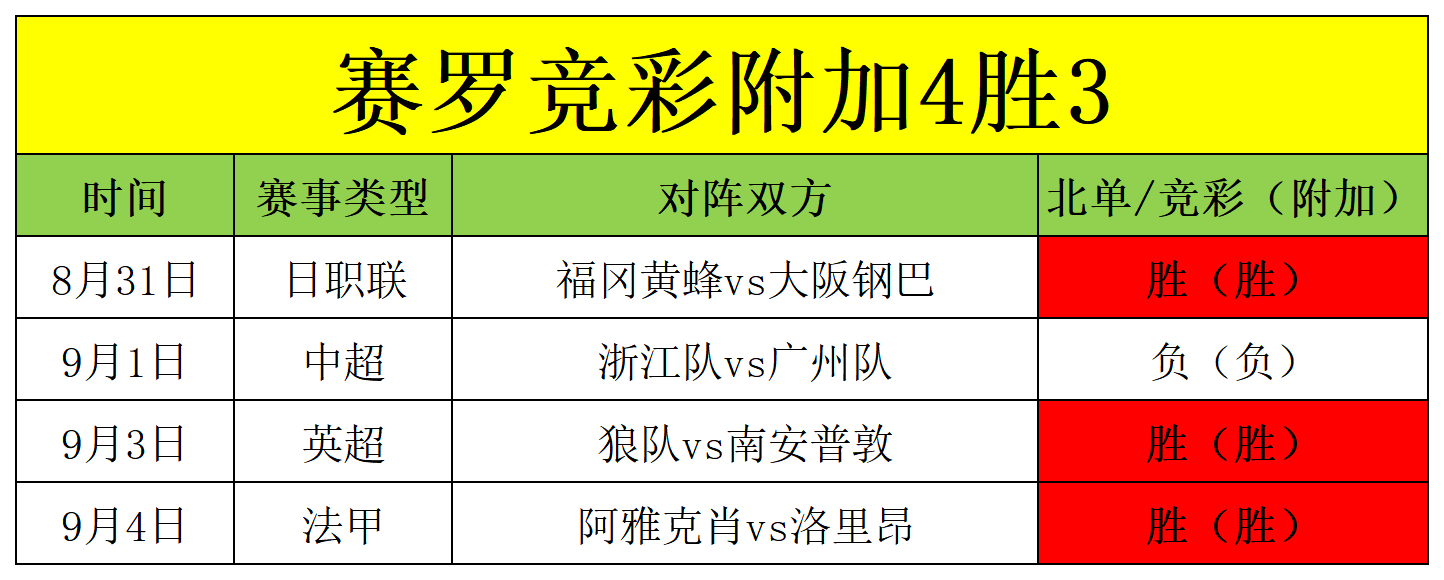 瑞典足球队实现连胜走势