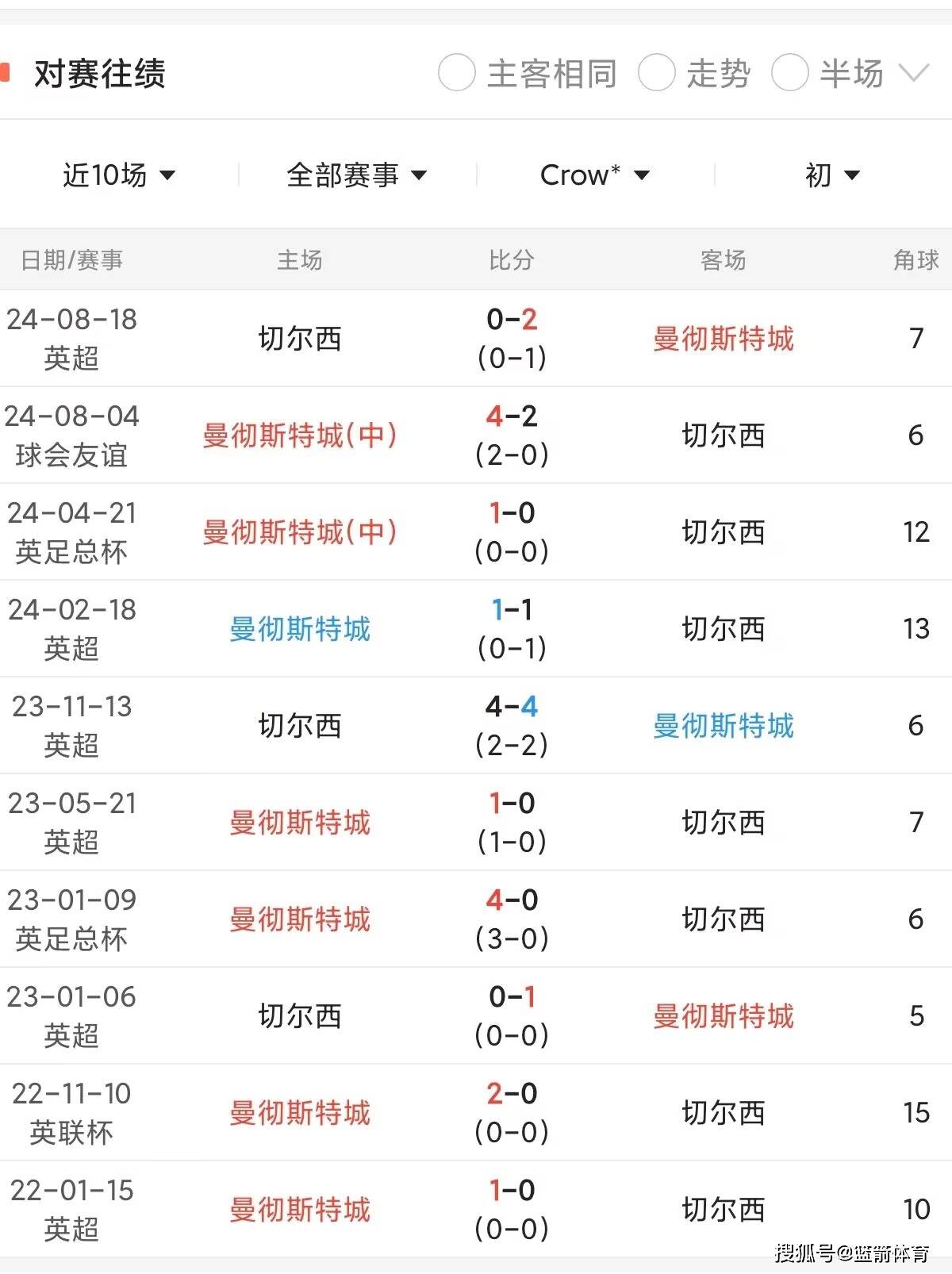 曼城客场惨败，积分榜领先地位动摇