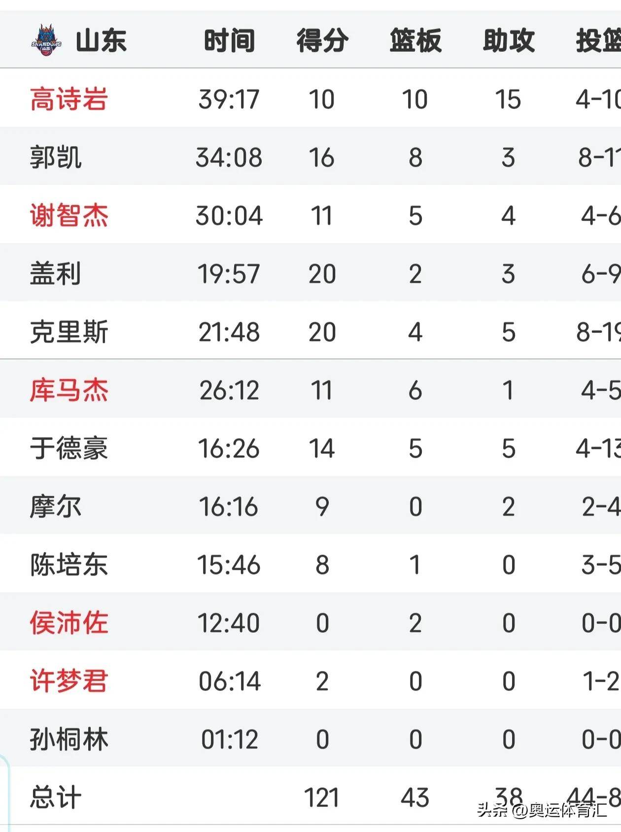 山东队实力无敌，轻取对手迎来五连胜